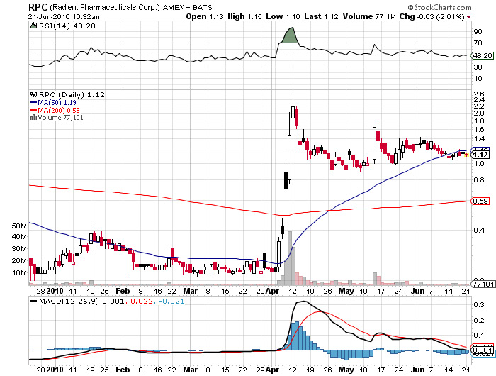 radient pharmaceutical corp Reports