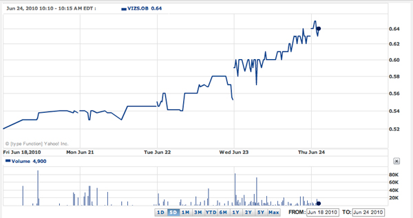 VIZS Stock Chart