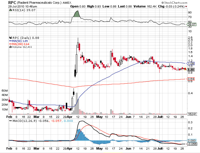 radient pharma stock chart Hot Biotech Stocks like (AMEX:RPC) Primed to Rise