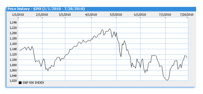 s p 500 chart S&P 500: Breakout or Breakdown?