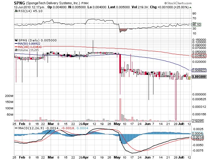 spng stock chart1 Spongetech SPNG